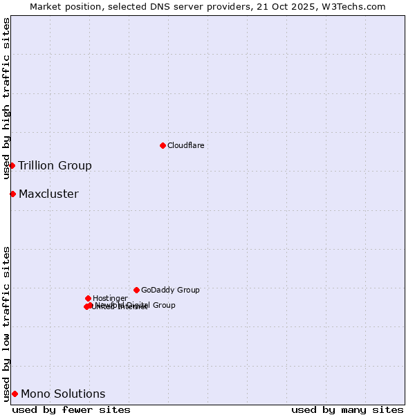 Market position of Mono Solutions vs. Maxcluster vs. Trillion Group