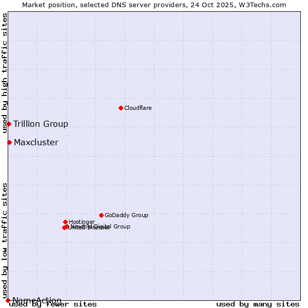 Market position of Maxcluster vs. Trillion Group vs. NameAction