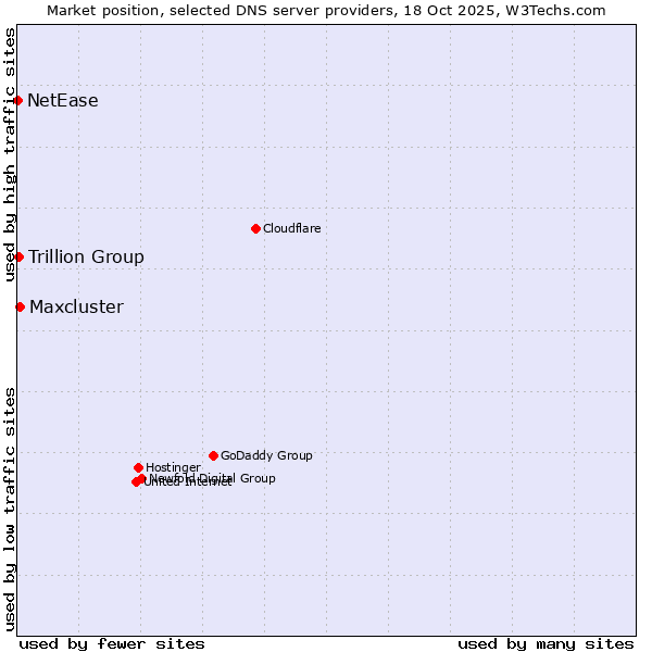 Market position of Maxcluster vs. Trillion Group vs. NetEase