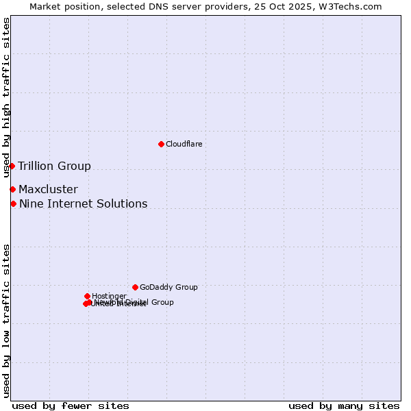 Market position of Nine Internet Solutions vs. Maxcluster vs. Trillion Group