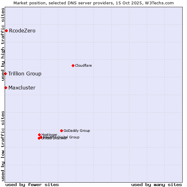 Market position of RcodeZero vs. Maxcluster vs. Trillion Group