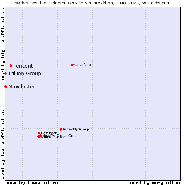 Market position of Tencent vs. Maxcluster vs. Trillion Group