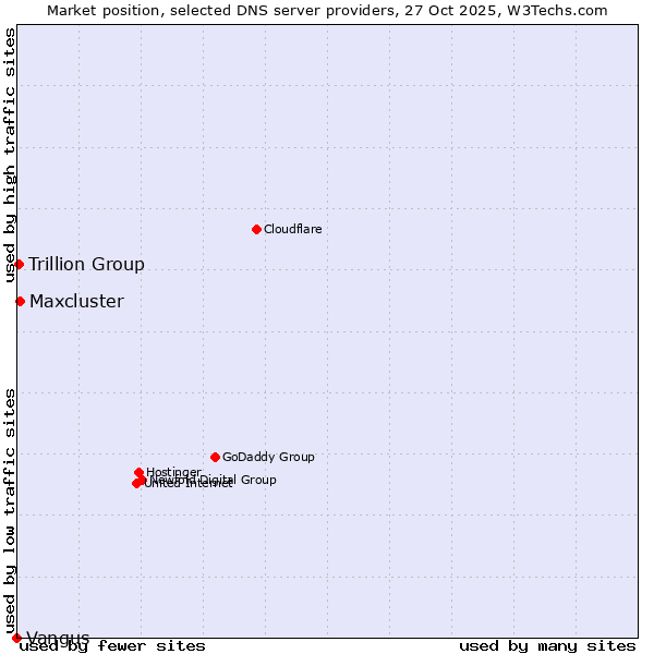 Market position of Maxcluster vs. Trillion Group vs. Vangus
