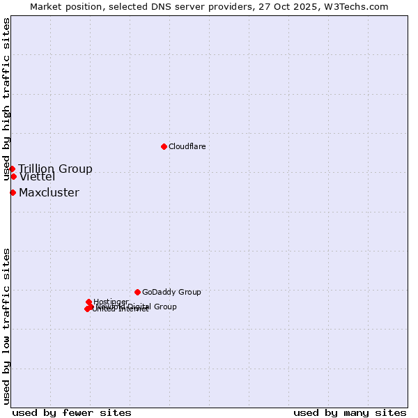 Market position of Viettel vs. Maxcluster vs. Trillion Group