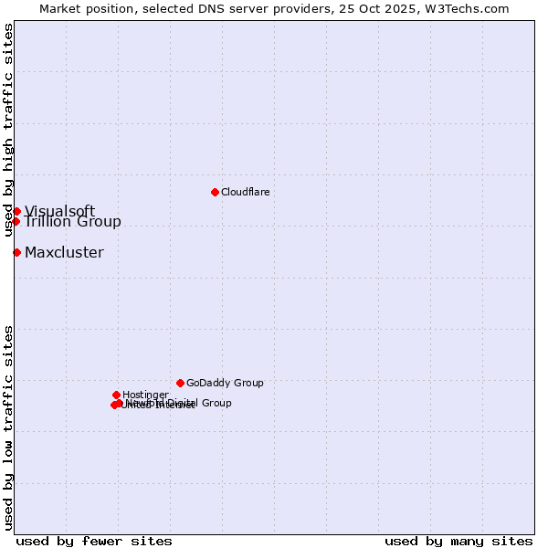 Market position of Maxcluster vs. Visualsoft vs. Trillion Group