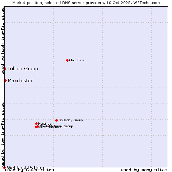 Market position of Maxcluster vs. Trillion Group vs. Webhost Python