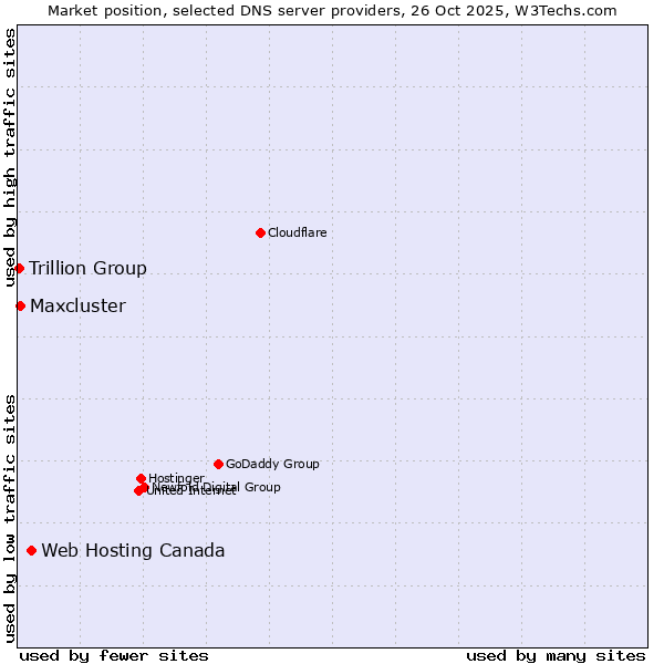 Market position of Web Hosting Canada vs. Maxcluster vs. Trillion Group