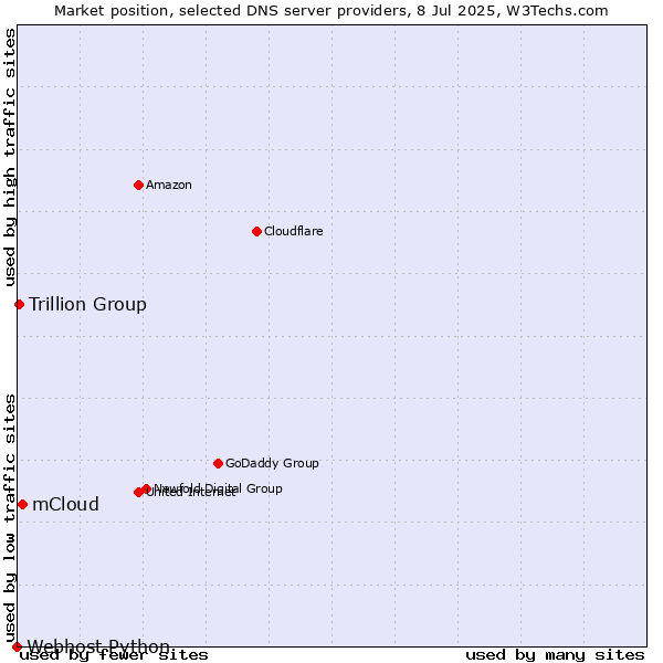 Market position of mCloud vs. Trillion Group vs. Webhost Python