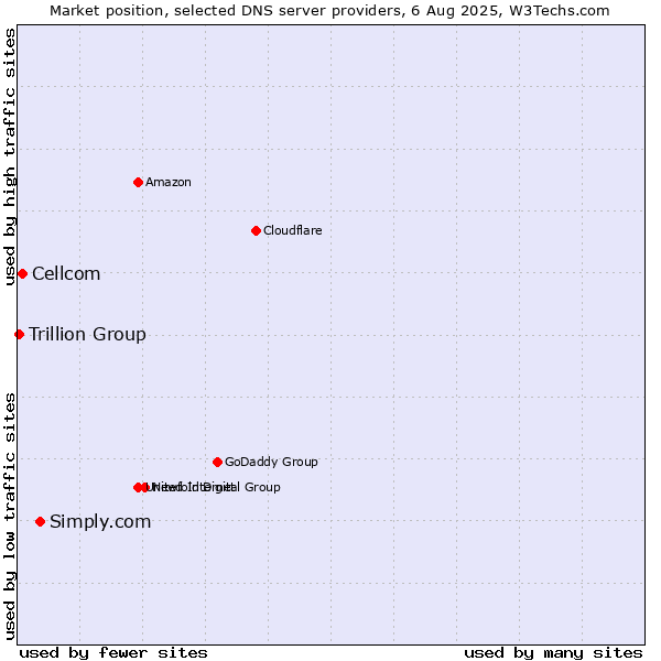Market position of Simply.com vs. Cellcom vs. Trillion Group