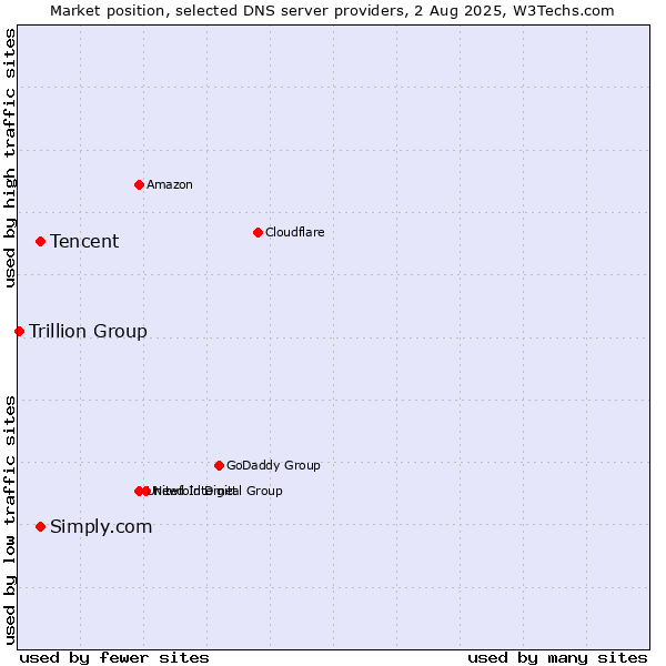 Market position of Tencent vs. Simply.com vs. Trillion Group