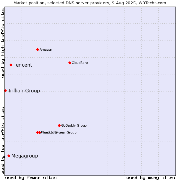 Market position of Tencent vs. Megagroup vs. Trillion Group