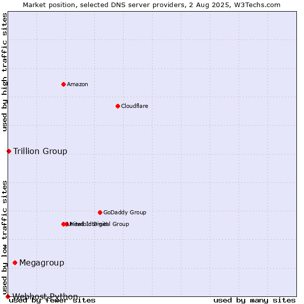 Market position of Megagroup vs. Trillion Group vs. Webhost Python