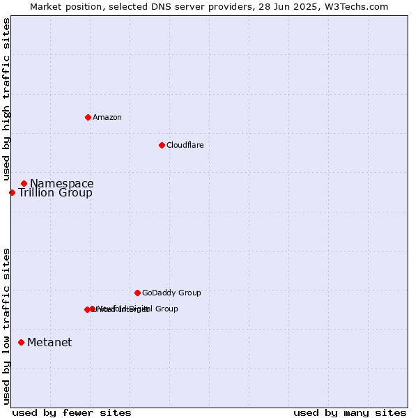 Market position of Namespace vs. Metanet vs. Trillion Group