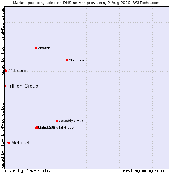 Market position of Metanet vs. Cellcom vs. Trillion Group