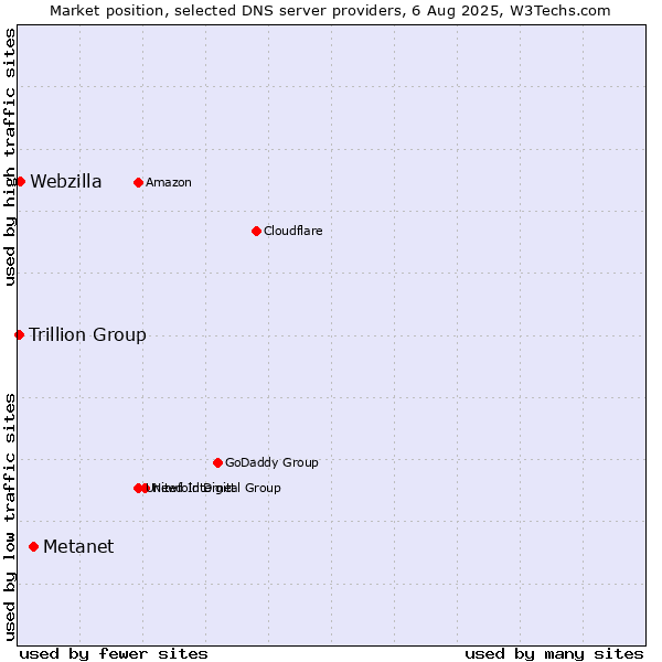 Market position of Metanet vs. Webzilla vs. Trillion Group