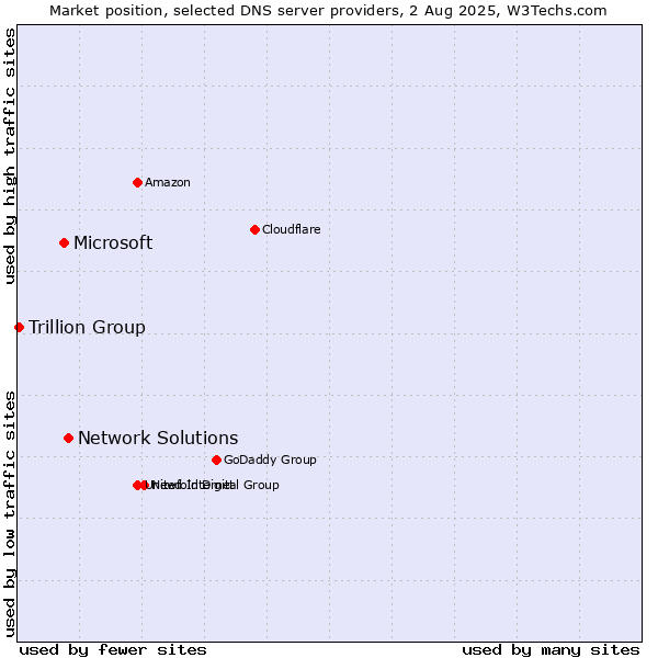 Market position of Network Solutions vs. Microsoft vs. Trillion Group
