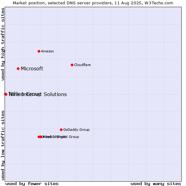 Market position of Microsoft vs. Nine Internet Solutions vs. Trillion Group