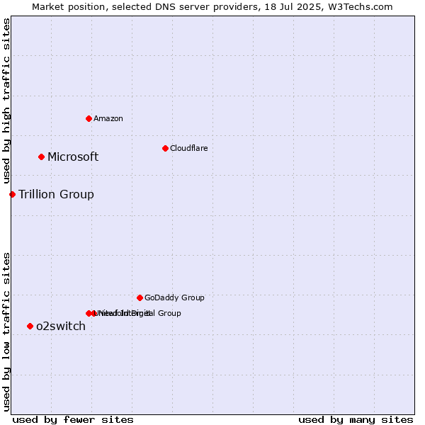 Market position of Microsoft vs. o2switch vs. Trillion Group