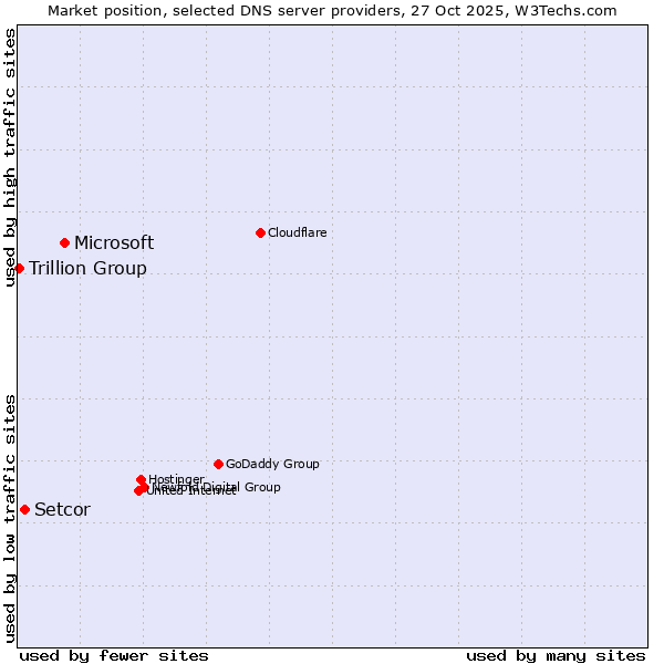 Market position of Microsoft vs. Setcor vs. Trillion Group
