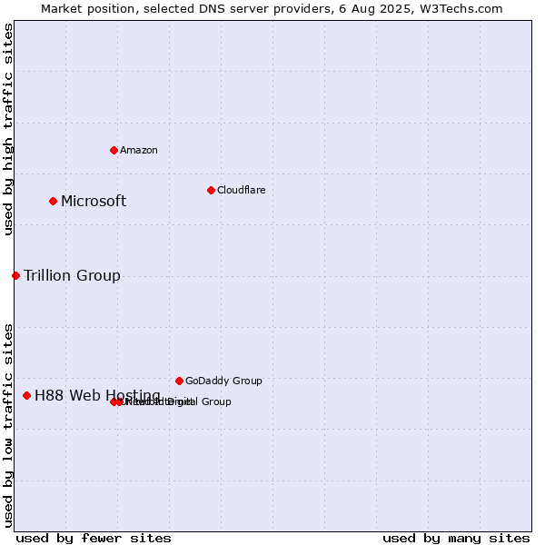 Market position of Microsoft vs. H88 Web Hosting vs. Trillion Group