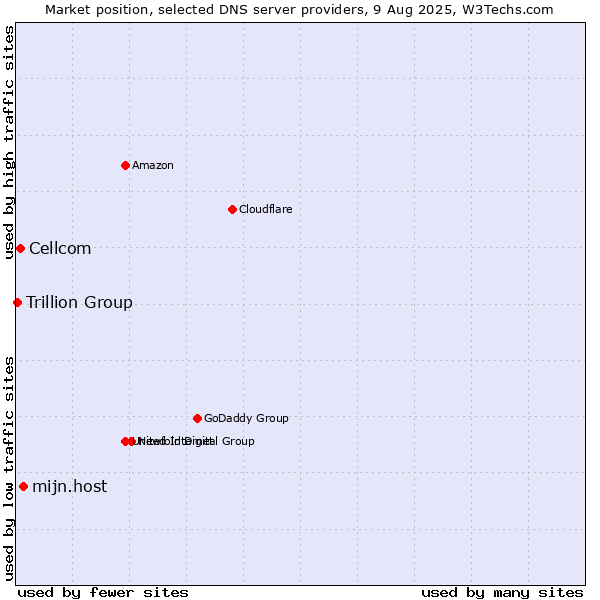 Market position of mijn.host vs. Cellcom vs. Trillion Group