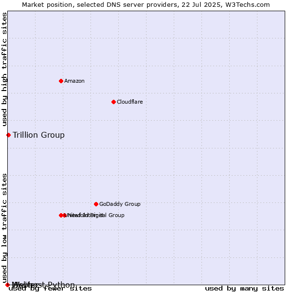 Market position of Trillion Group vs. Webhost Python vs. Mivitec