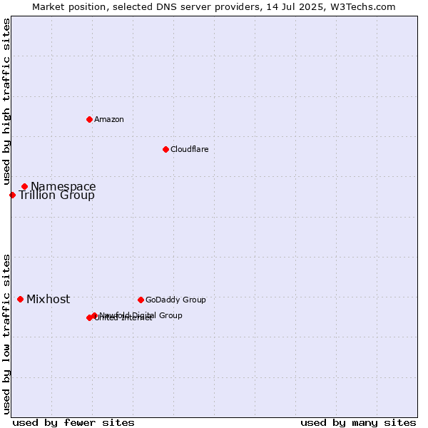Market position of Namespace vs. Mixhost vs. Trillion Group