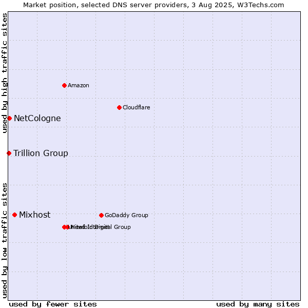 Market position of Mixhost vs. NetCologne vs. Trillion Group