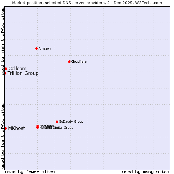 Market position of Cellcom vs. MKhost vs. Trillion Group