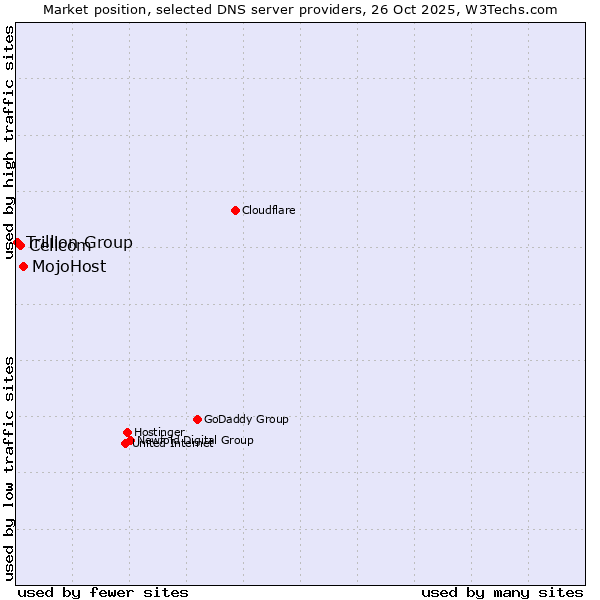 Market position of MojoHost vs. Cellcom vs. Trillion Group