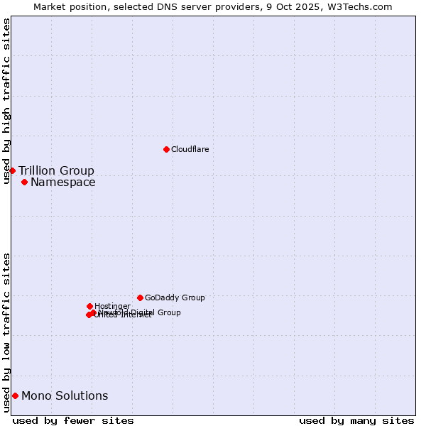 Market position of Namespace vs. Mono Solutions vs. Trillion Group