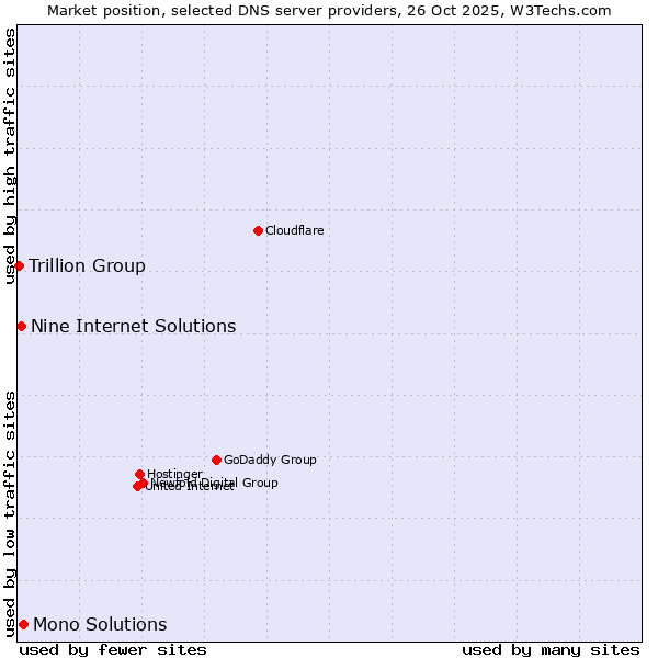 Market position of Mono Solutions vs. Nine Internet Solutions vs. Trillion Group