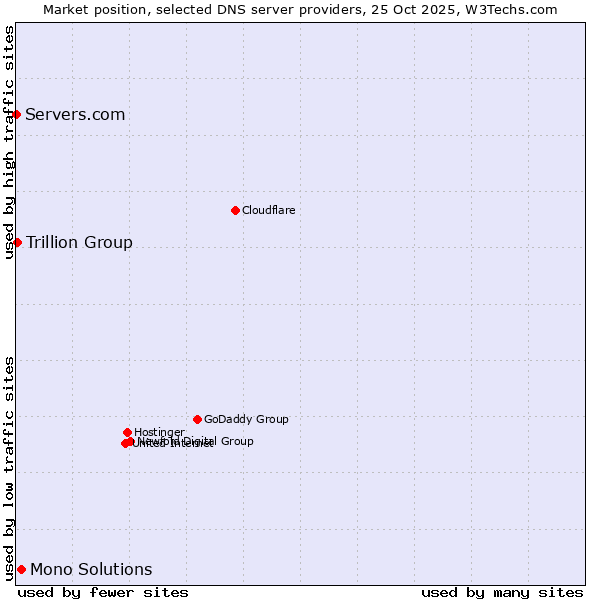 Market position of Mono Solutions vs. Trillion Group vs. Servers.com