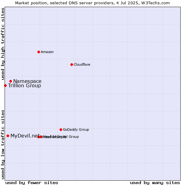 Market position of Namespace vs. MyDevil.net vs. Trillion Group