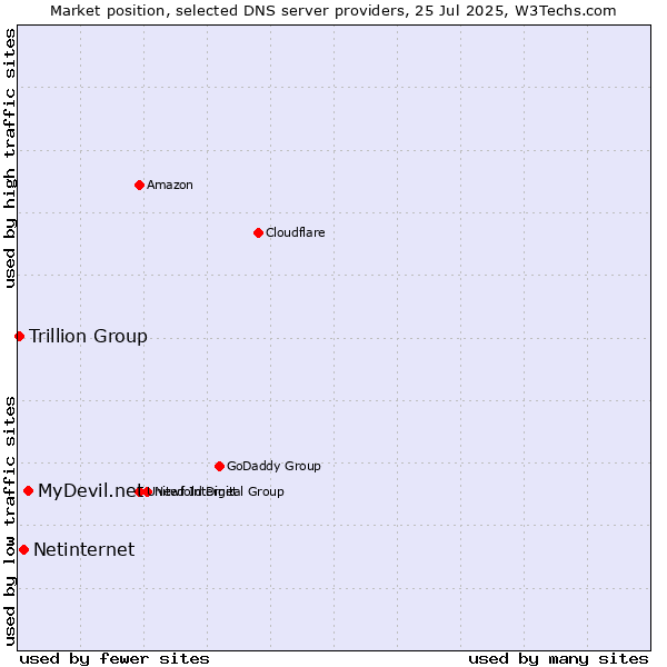 Market position of MyDevil.net vs. Netinternet vs. Trillion Group