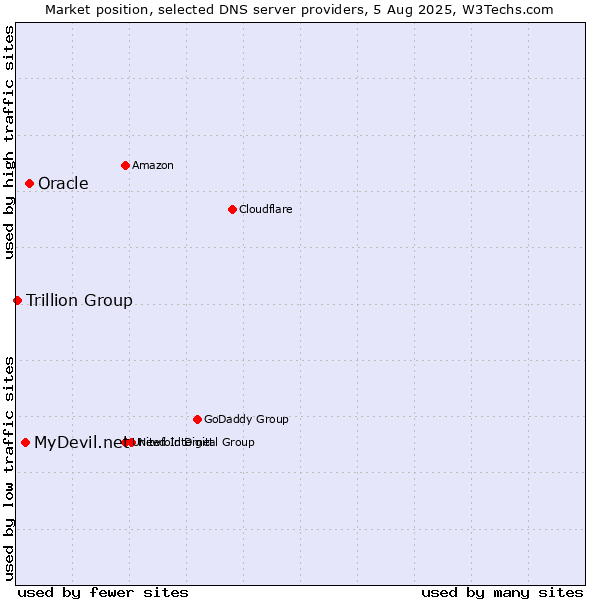 Market position of Oracle vs. MyDevil.net vs. Trillion Group