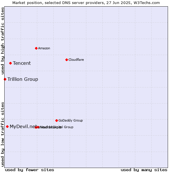 Market position of Tencent vs. MyDevil.net vs. Trillion Group