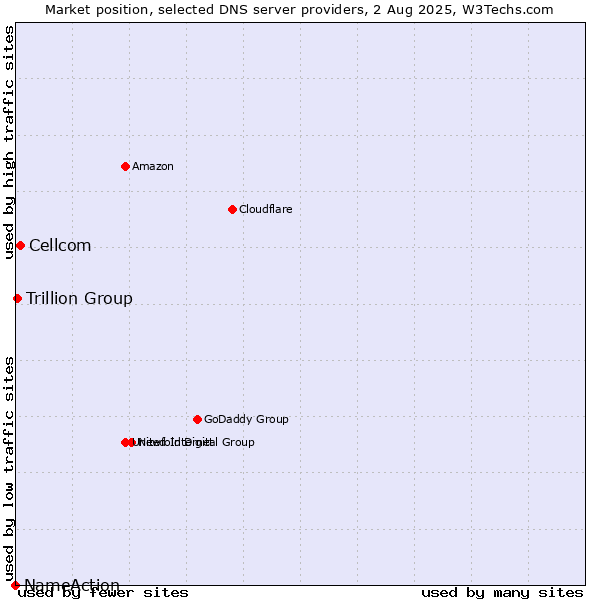 Market position of Cellcom vs. Trillion Group vs. NameAction