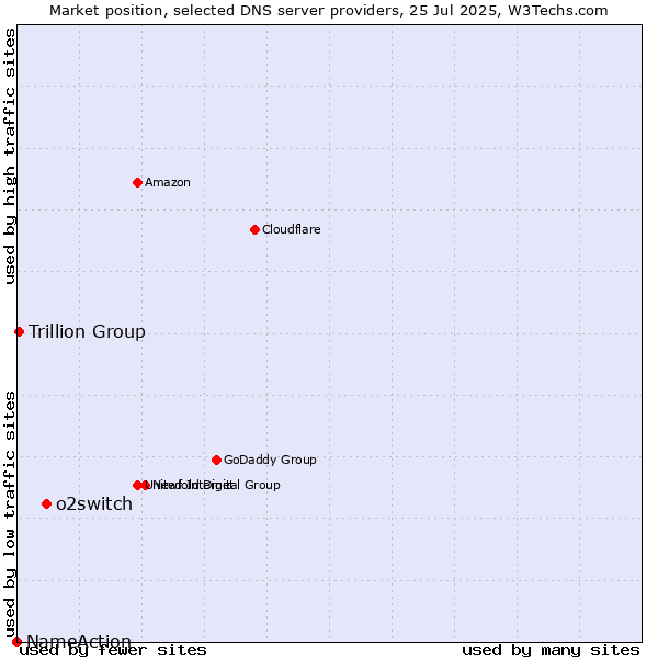 Market position of o2switch vs. Trillion Group vs. NameAction