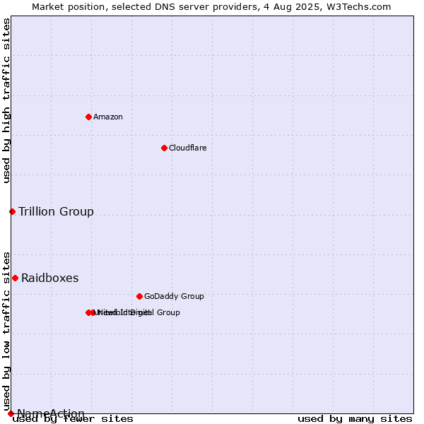 Market position of Raidboxes vs. Trillion Group vs. NameAction