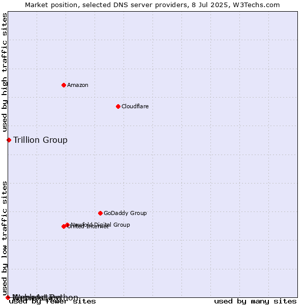 Market position of Trillion Group vs. NameAction vs. Webhost Python