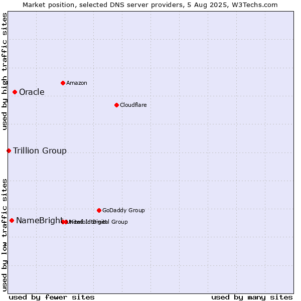 Market position of Oracle vs. NameBright vs. Trillion Group
