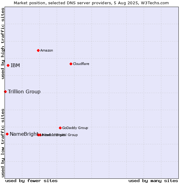 Market position of IBM vs. NameBright vs. Trillion Group