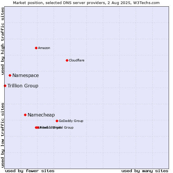 Market position of Namecheap vs. Namespace vs. Trillion Group