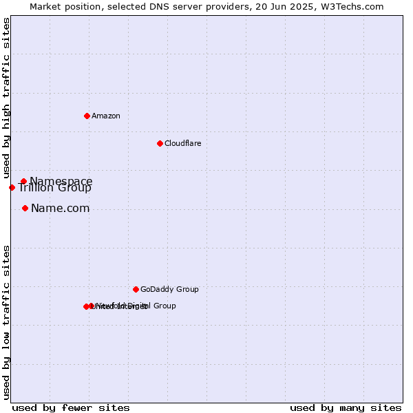 Market position of Name.com vs. Namespace vs. Trillion Group