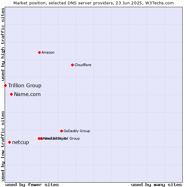 Market position of Name.com vs. netcup vs. Trillion Group