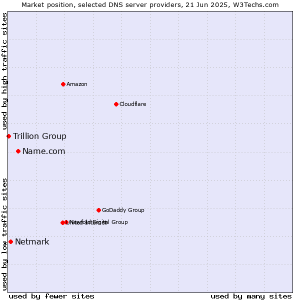 Market position of Name.com vs. Netmark vs. Trillion Group