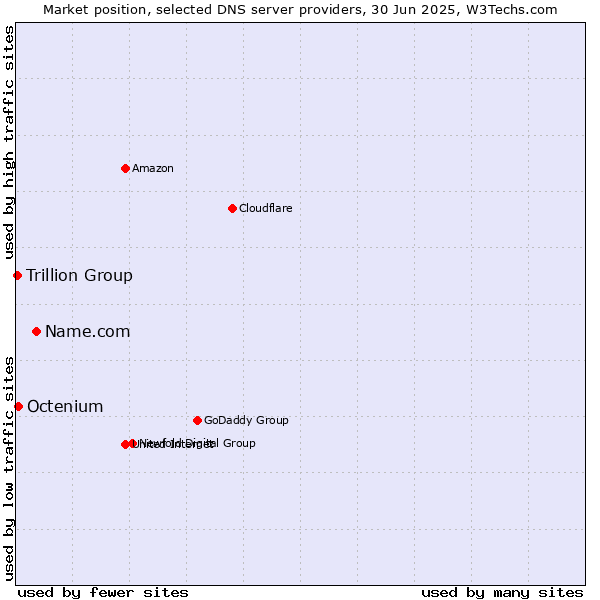 Market position of Name.com vs. Octenium vs. Trillion Group