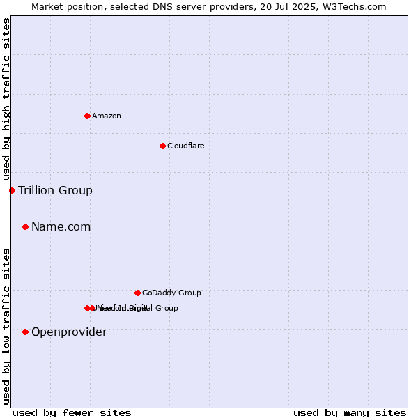 Market position of Name.com vs. Openprovider vs. Trillion Group