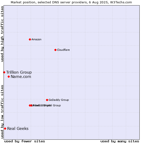 Market position of Name.com vs. Real Geeks vs. Trillion Group